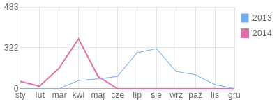 Wykres roczny blog rowerowy Jacobsen.bikestats.pl